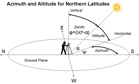 sun azimuth altitude solar position axis angle earth power system energy between direction why zenith definition single degrees radiation south