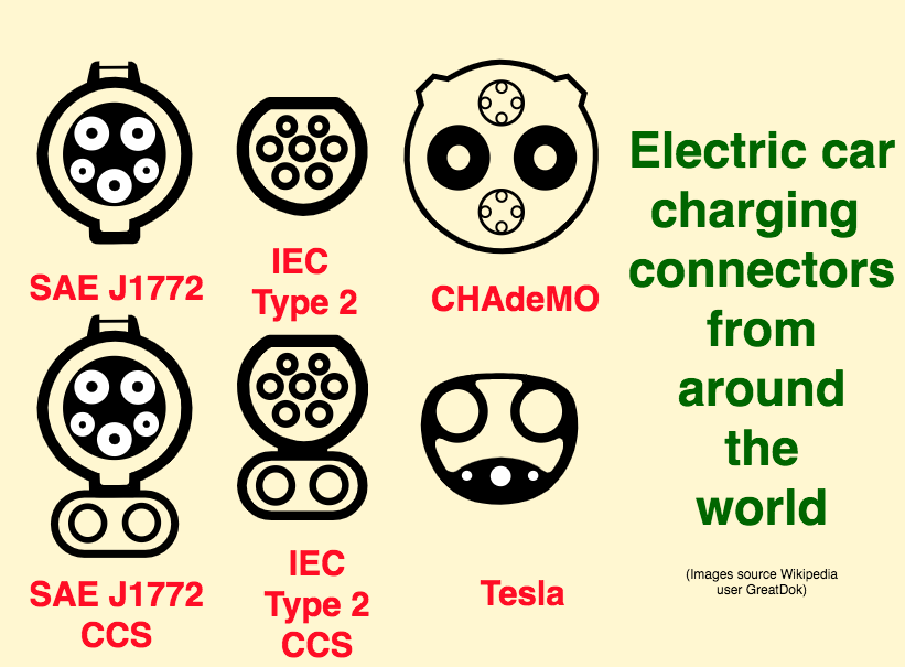 Types of electric car charging connectors, and compatibility: A Field