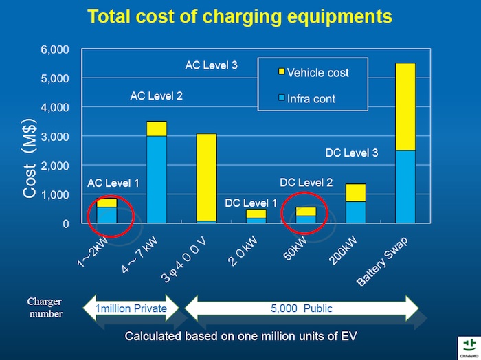 Charging levels - Level 1, Level 2, DC Fast Charging, etc