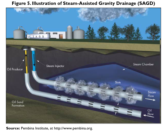 crude oil extraction diagram